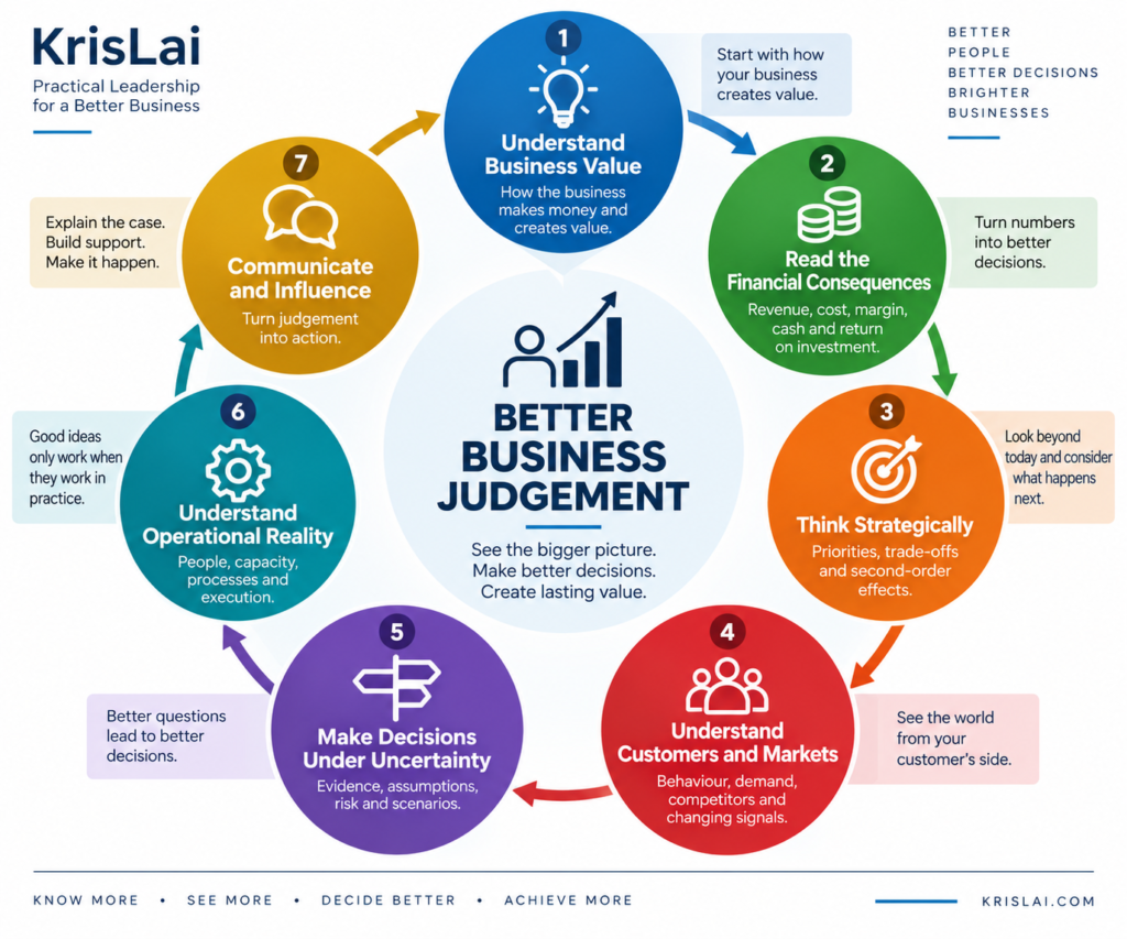 Seven business acumen skills for managers including finance strategy customers operations decision-making and communication