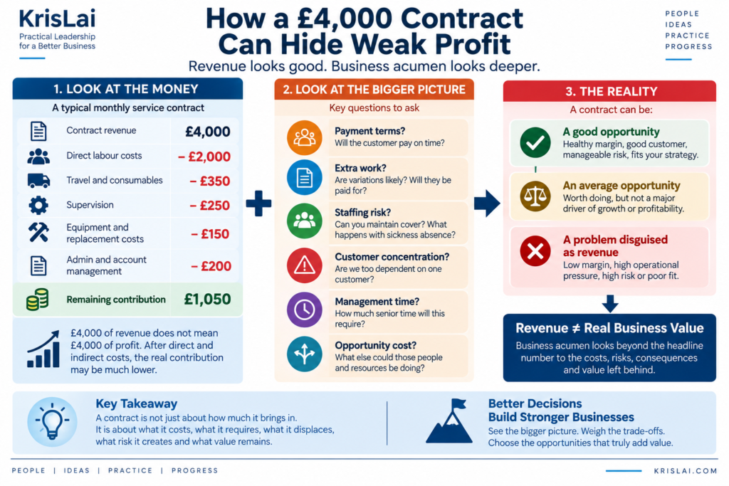Business acumen example showing how a £4000 contract can hide labour costs overhead risk and weak profit