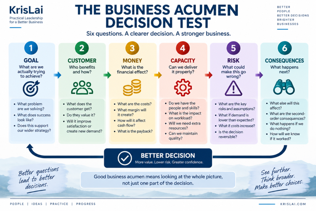 Business Acumen Decision Test showing goal customer money capacity risk and consequences