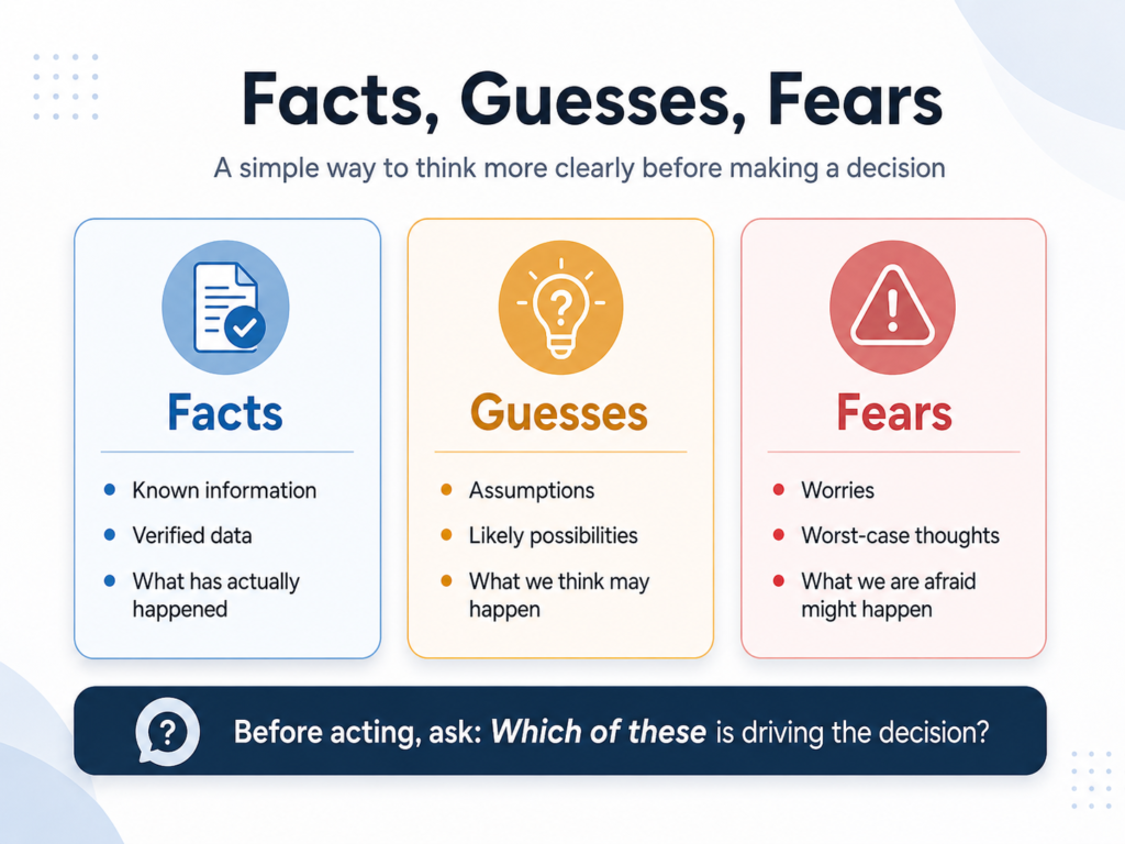 Diagram showing how business leaders can separate facts, guesses, and fears before making strategic decisions.