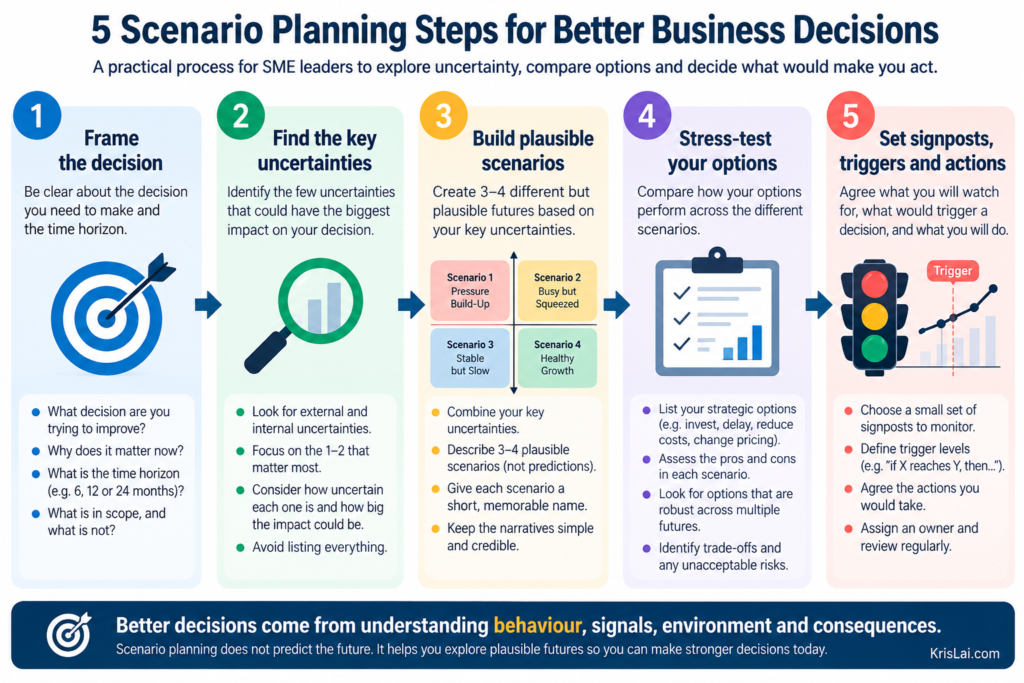Five scenario planning steps for SMEs: choose the decision, find uncertainties, build scenarios, test options and set triggers