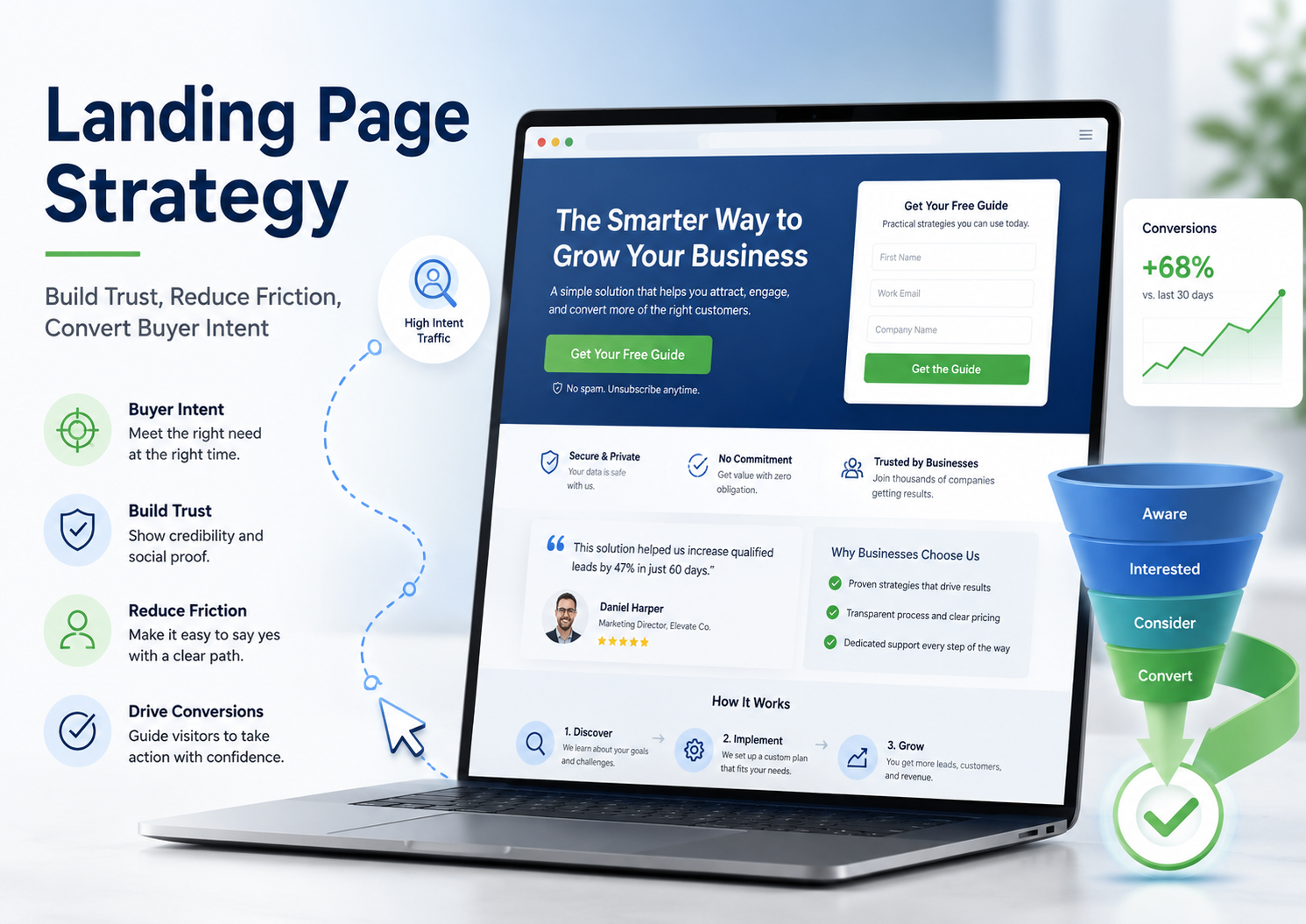 Featured image for landing page strategy showing buyer intent, trust signals, reduced friction, conversion funnel, landing page form, and conversion growth