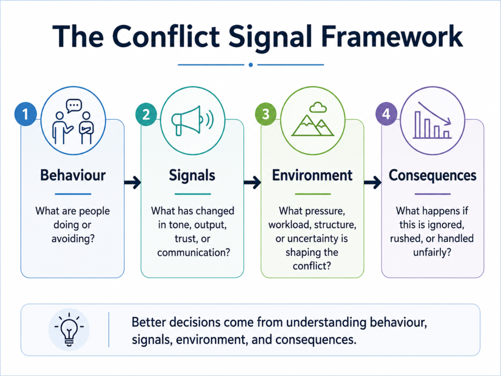 Diagram showing the Conflict Signal Framework with behaviour, signals, environment, and consequences for managing workplace conflict.