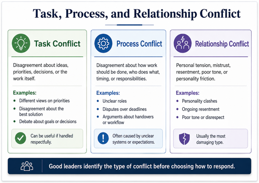 Diagram comparing task conflict, process conflict, and relationship conflict in the workplace, with examples and key differences.