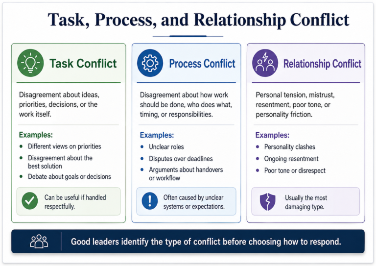 Conflict Management at Work: How Leaders Resolve Tension Fairly ...