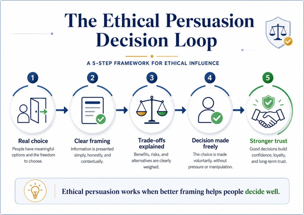 Infographic showing the ethical persuasion decision loop: real choice, clear framing, trade-offs explained, decision made freely, and stronger trust