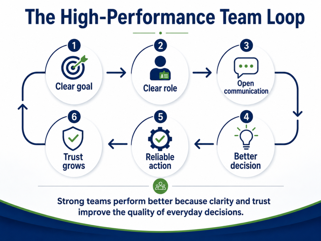 Infographic showing the high-performance team loop: clear goal, clear role, open communication, better decision, reliable action, and trust grows