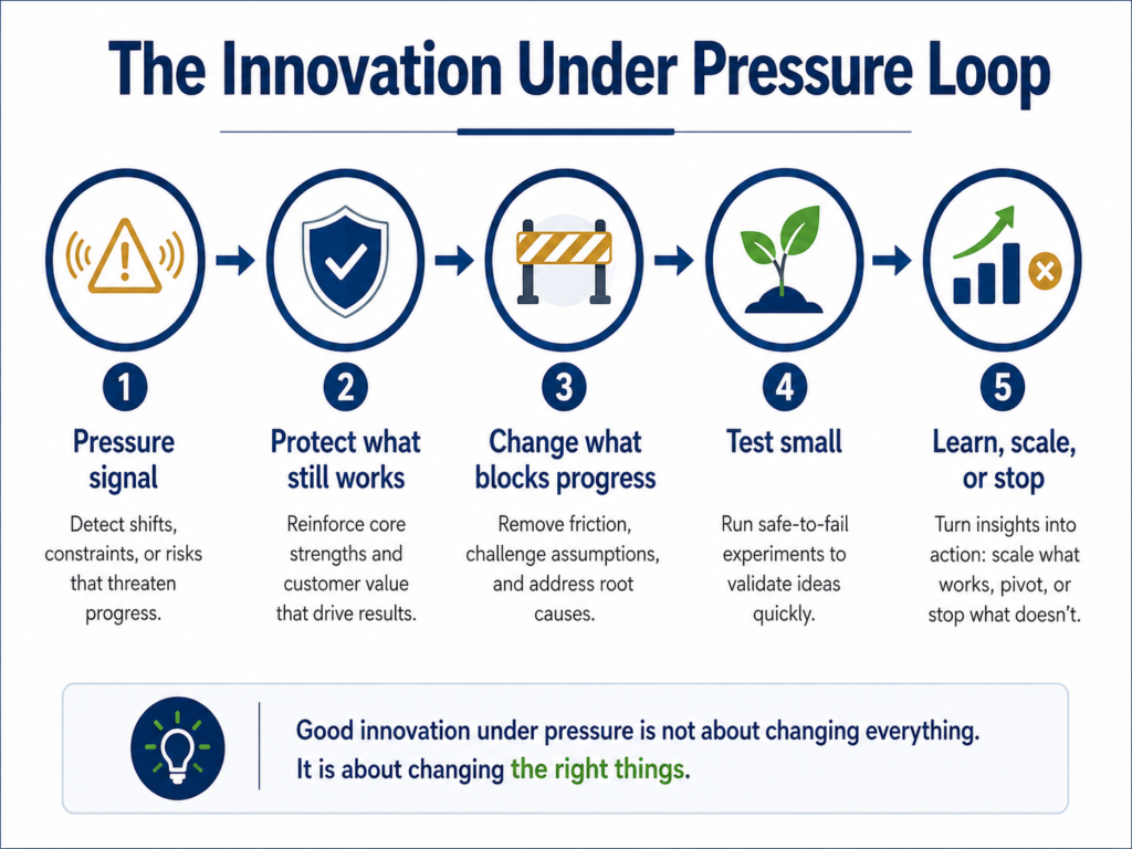 Infographic showing the innovation under pressure loop: pressure signal, protect what still works, change what blocks progress, test small, and learn scale or stop