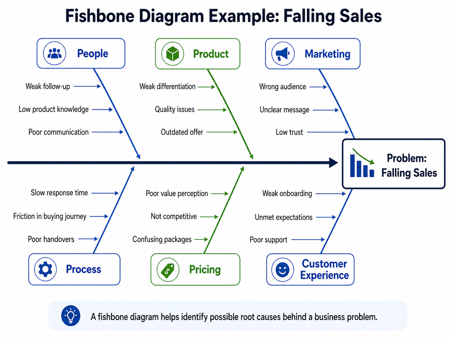 Problem-Solving in Business: How to Find the Real Issue, Make Better ...