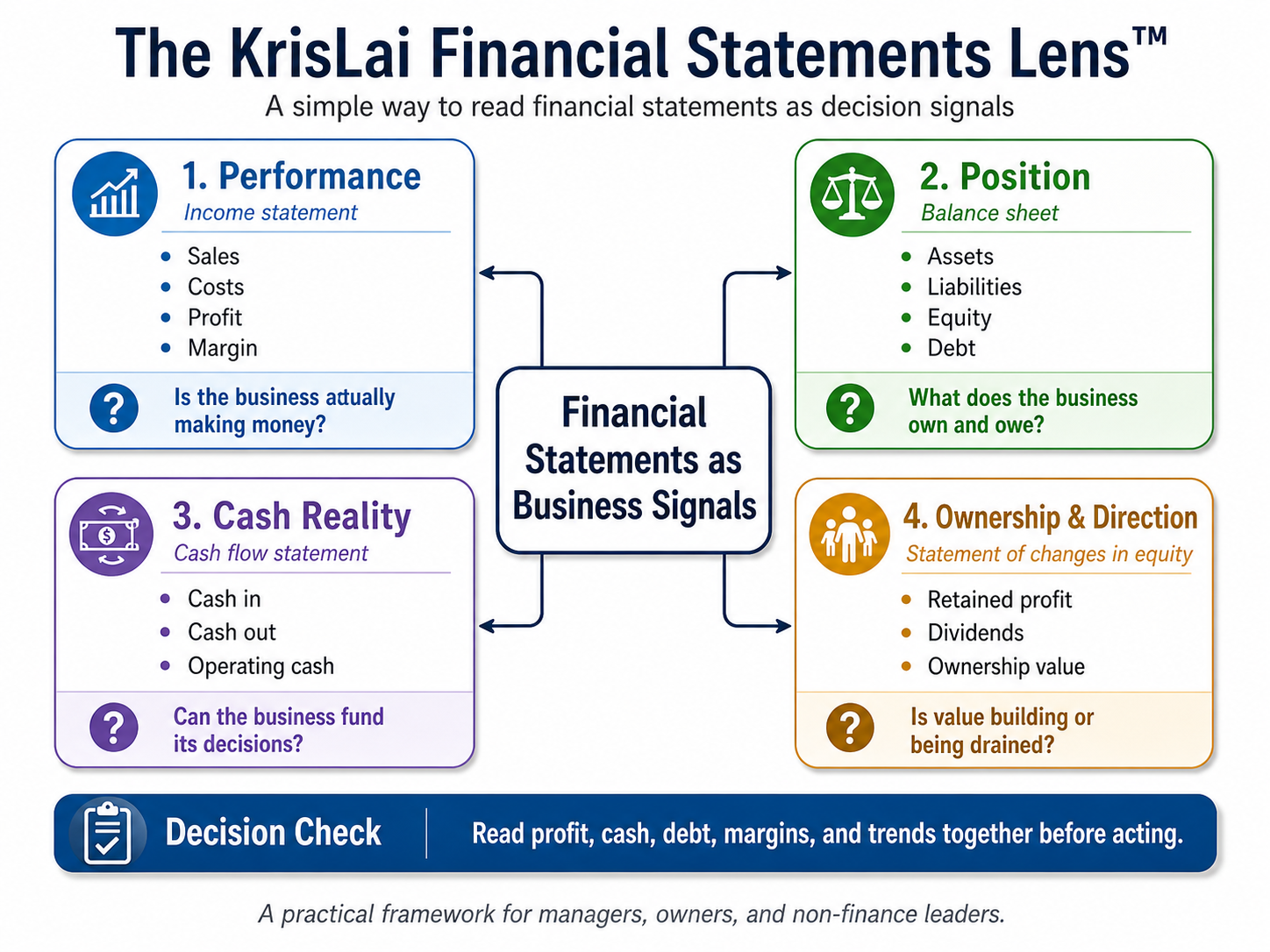 Financial Lens Writing Financial Statements: How Managers Read Numbers and Avoid Traps