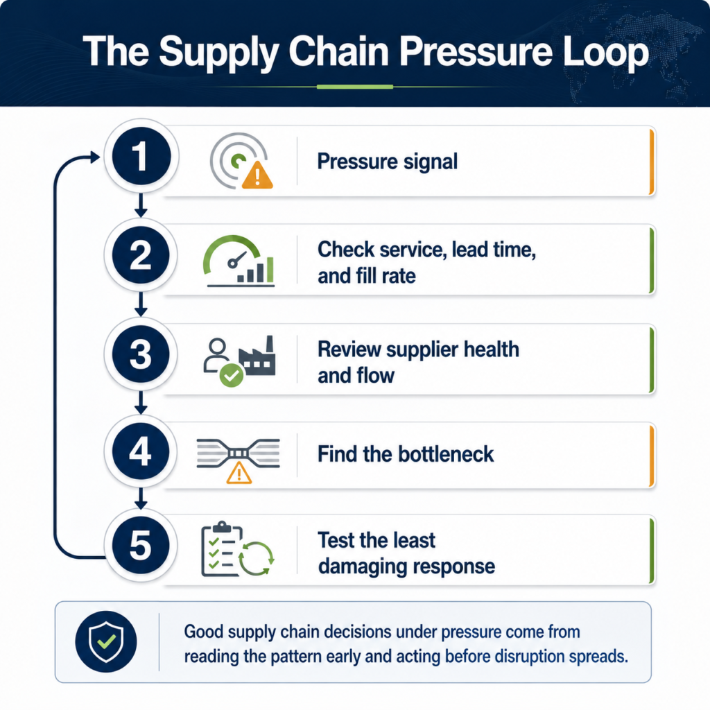 Infographic showing the supply chain pressure loop: pressure signal, check service lead time and fill rate, review supplier health and flow, find the bottleneck, and test the least damaging response