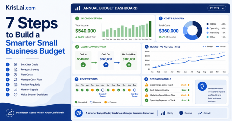 Annual small business budget dashboard showing income, costs, cash flow, review points, and decision signals for smarter budgeting.