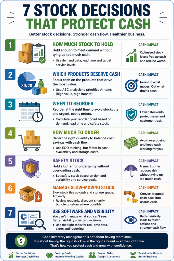 Inventory management infographic showing 7 stock decisions that protect cash, including how much stock to hold, which products deserve cash, when to reorder, how much to order, safety stock, slow-moving stock, and software visibility.