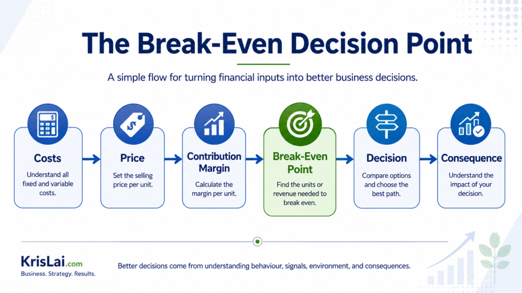 The Break-Even Decision Point flow showing costs, price, contribution margin, break-even point, decision, and consequence.