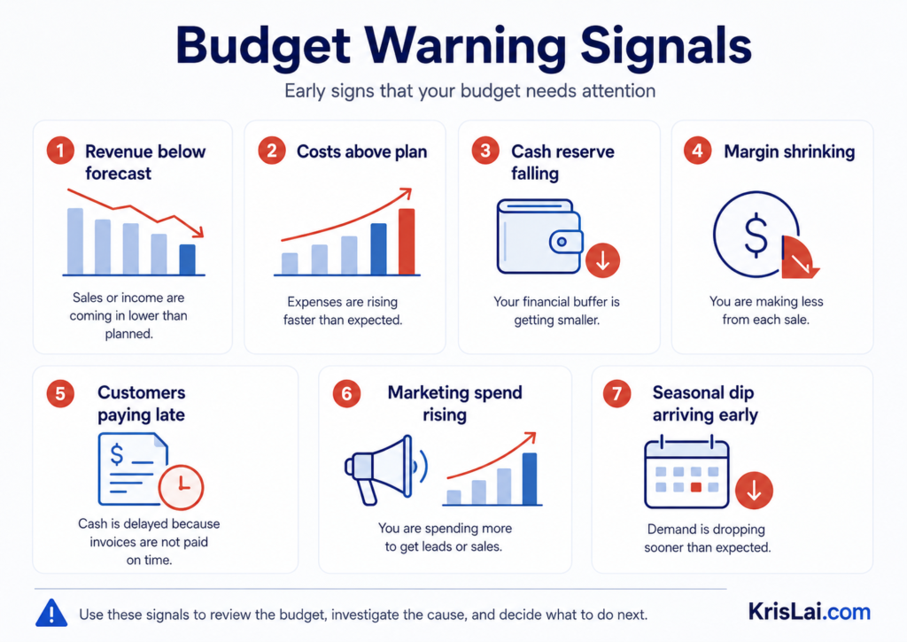 Budget warning signals infographic showing revenue below forecast, costs above plan, cash reserve falling, margin shrinking, customers paying late, marketing spend rising, and seasonal dip arriving early.