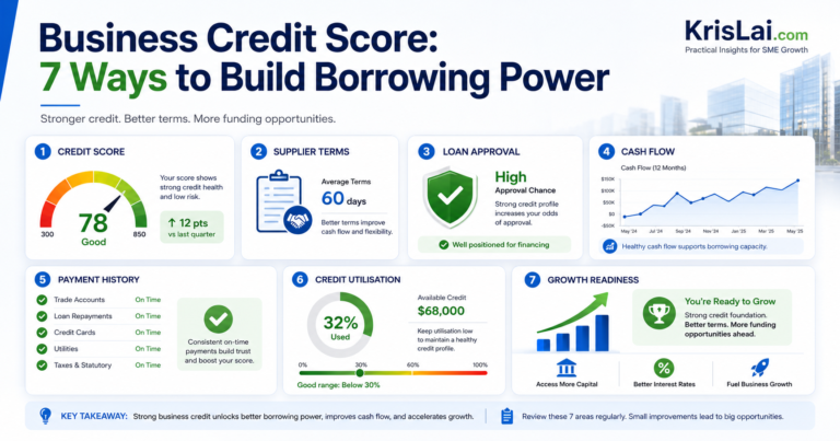 Business credit score dashboard showing 7 ways to build borrowing power, including credit score, supplier terms, loan approval, cash flow, payment history, credit utilisation, and growth readiness.