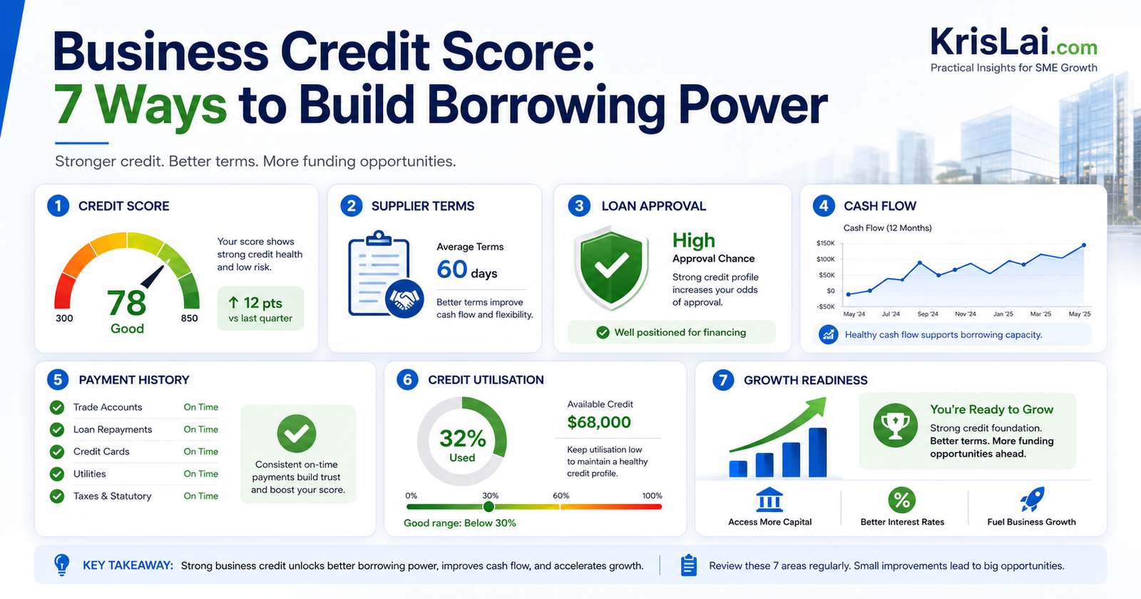 Business credit score dashboard showing 7 ways to build borrowing power, including credit score, supplier terms, loan approval, cash flow, payment history, credit utilisation, and growth readiness.