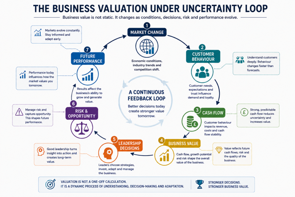 Business valuation under uncertainty loop showing market change customer behaviour cash flow leadership decisions and future performance