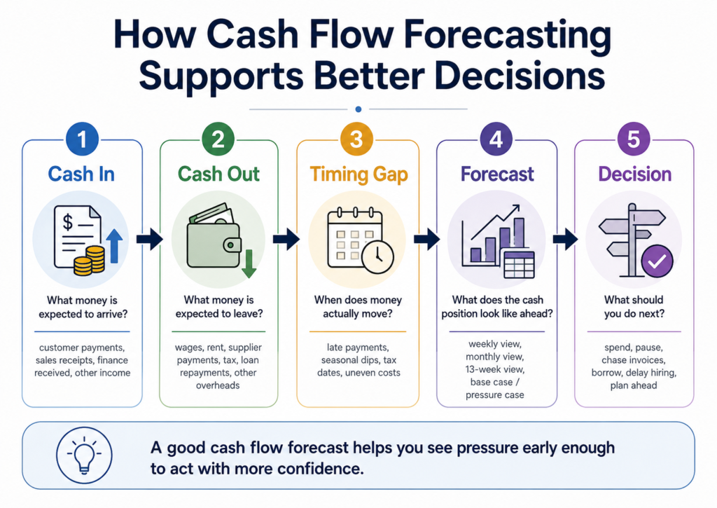 Infographic showing how cash flow forecasting supports better decisions through cash in, cash out, timing gaps, forecasting, and business action