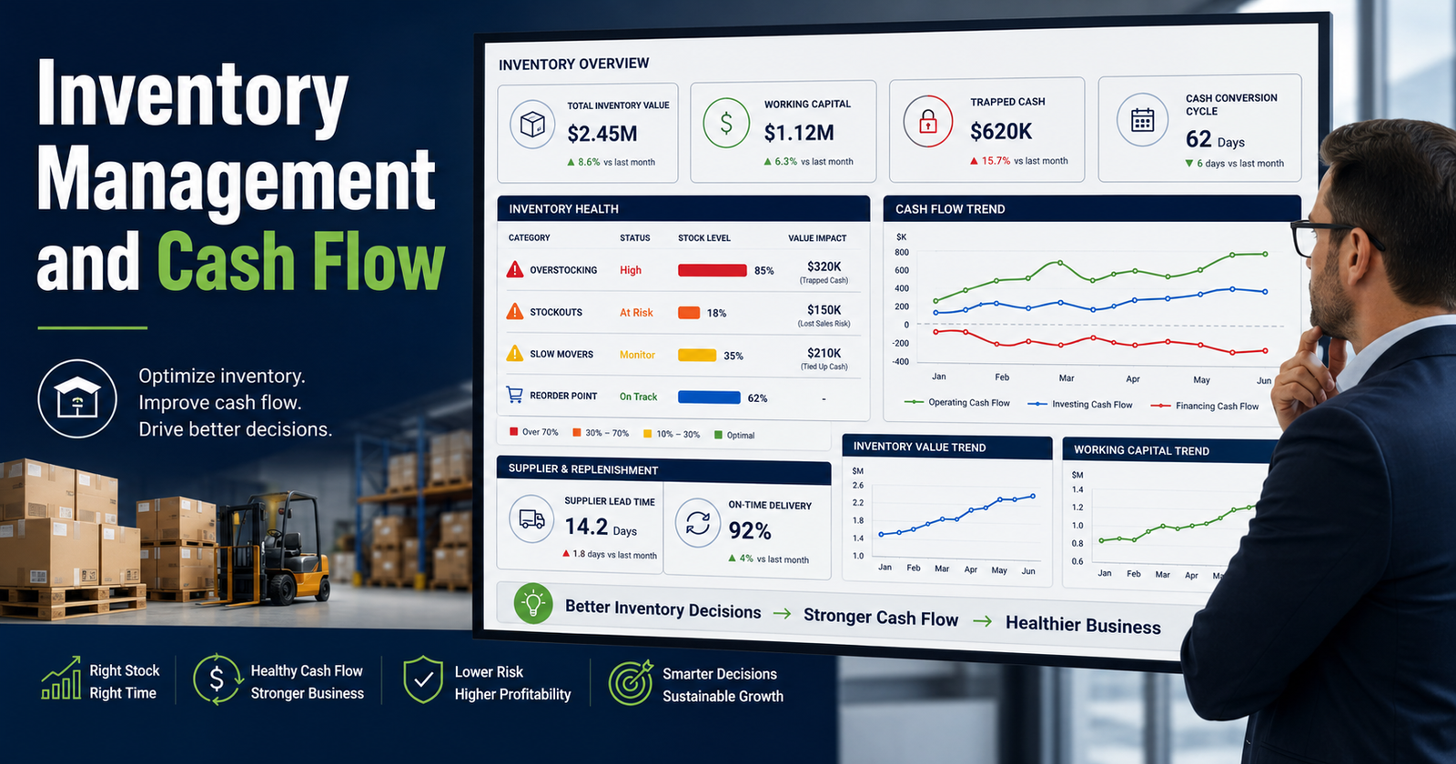 Inventory management and cash flow dashboard showing a business leader reviewing overstocking, stockouts, slow-moving stock, reorder points, supplier lead time, trapped cash, and working capital.
