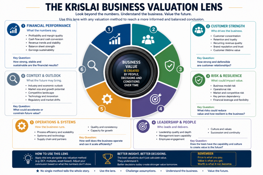 The KrisLai Business Valuation Lens showing financial performance, customer strength, risk, leadership, operations, and market context