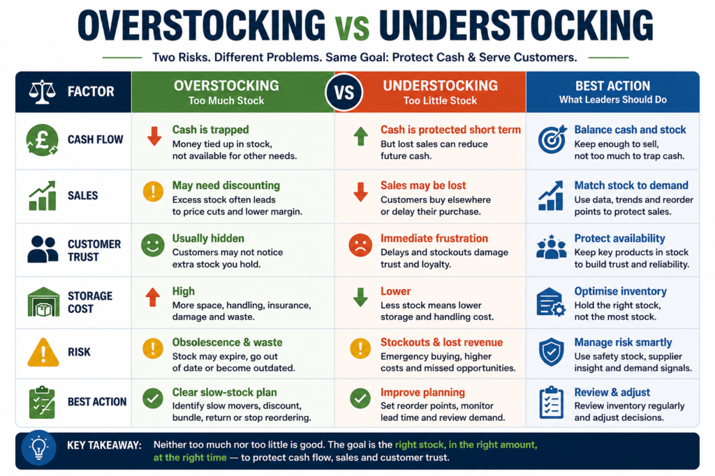 Inventory management comparison table showing overstocking vs understocking across cash flow, sales, customer trust, storage cost, risk, and best action.