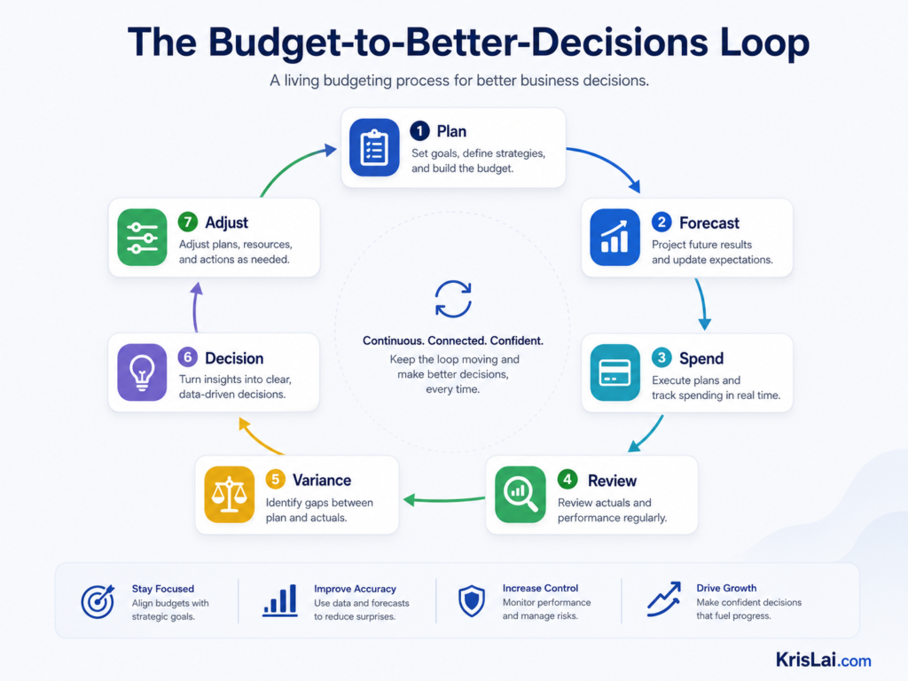 The Budget-to-Better-Decisions Loop diagram showing the process plan, forecast, spend, review, variance, decision, adjust, and return to plan.