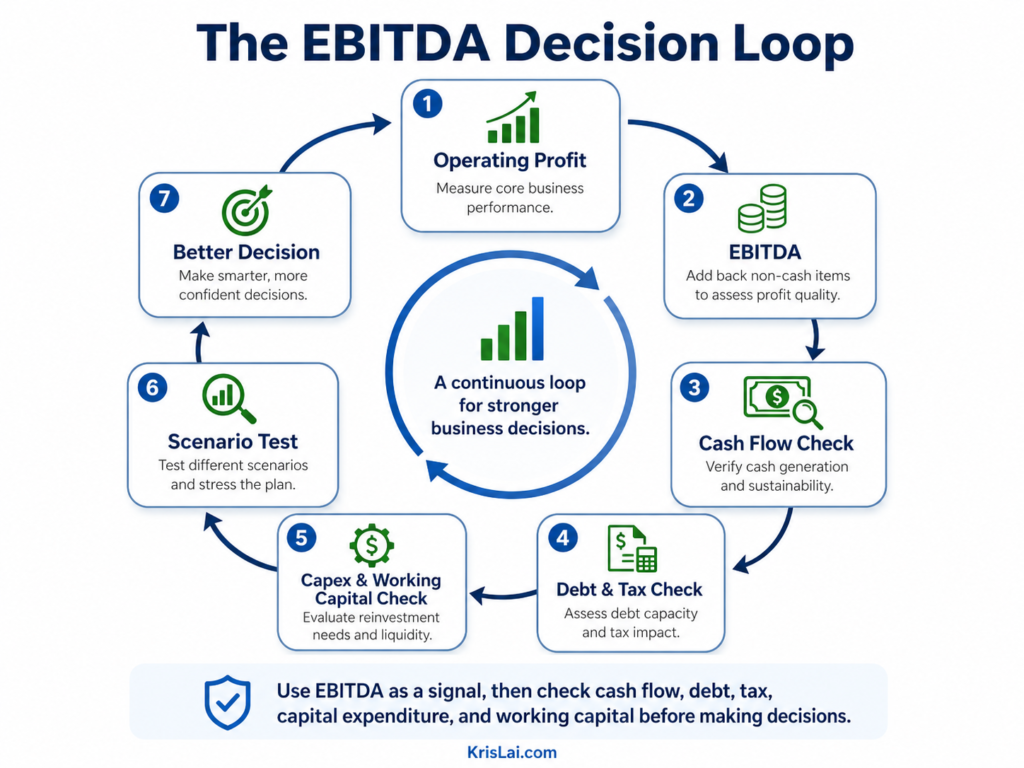 The EBITDA Decision Loop diagram showing operating profit, EBITDA, cash flow check, debt and tax check, capex and working capital check, scenario test, and better decision.