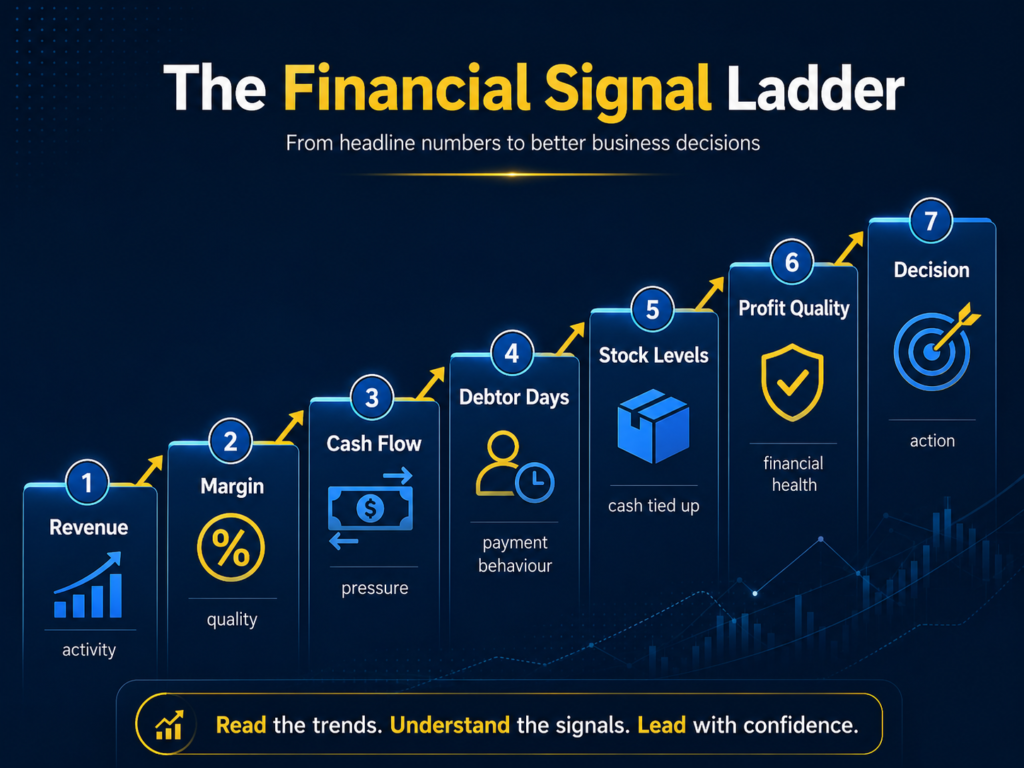 Financial trend analysis diagram showing The Financial Signal Ladder with revenue, margin, cash flow, debtor days, stock levels, profit quality, and decision.