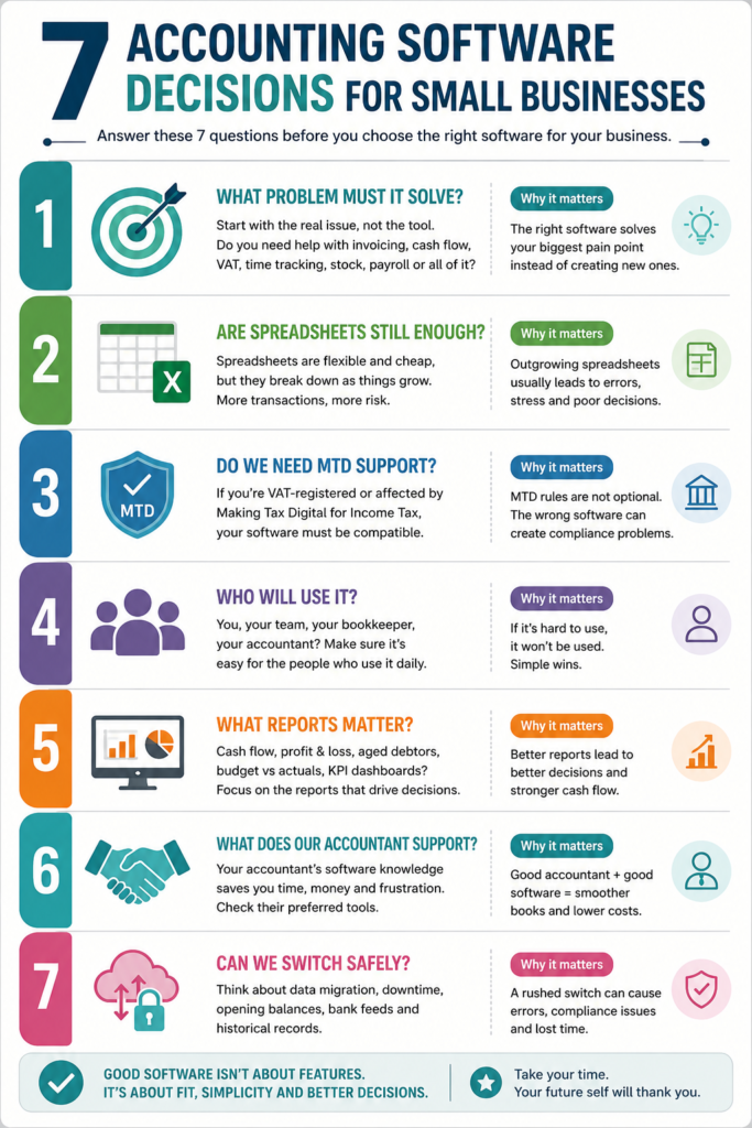Accounting software infographic showing 7 decisions for small businesses, including what problem the software must solve, whether spreadsheets are still enough, MTD support, daily users, reports, accountant support, and safe switching.