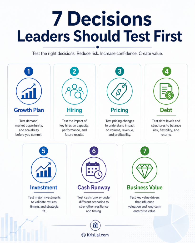Financial modelling infographic showing 7 decisions leaders should test first, including growth plan, hiring, pricing, debt, investment, cash runway, and business value.