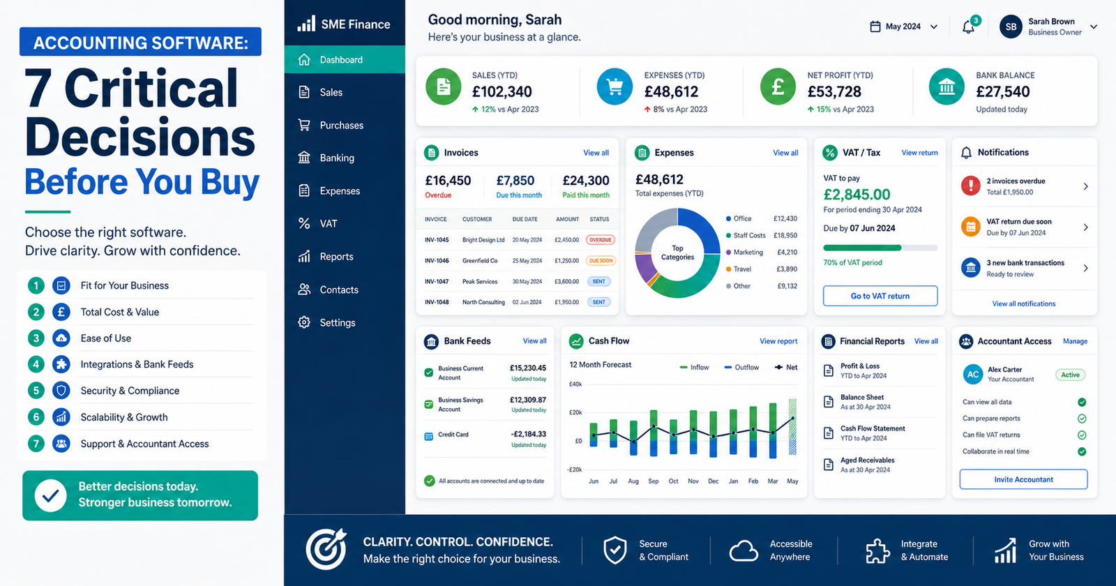 Accounting software dashboard showing 7 critical decisions before you buy, including invoices, expenses, VAT, bank feeds, cash flow, reports, accountant access, and decision clarity.