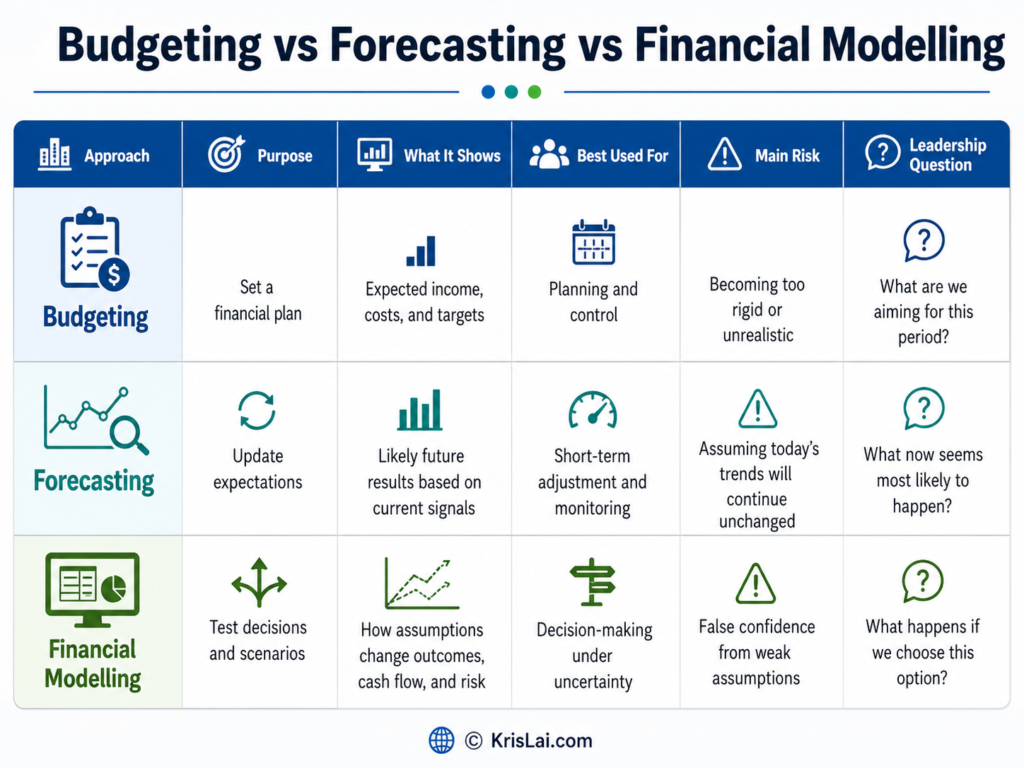 Comparison table showing budgeting vs forecasting vs financial modelling, including purpose, what it shows, best used for, main risk, and leadership question.