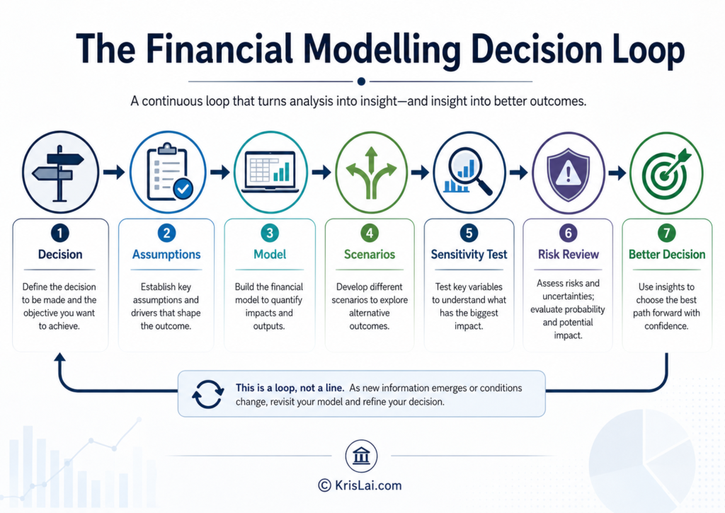 Financial modelling decision loop showing decision, assumptions, model, scenarios, sensitivity test, risk review, and better decision.