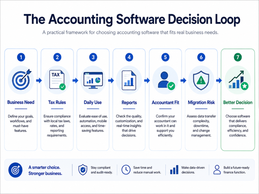 Accounting software decision framework showing The Accounting Software Decision Loop: Business Need, Tax Rules, Daily Use, Reports, Accountant Fit, Migration Risk, and Better Decision.