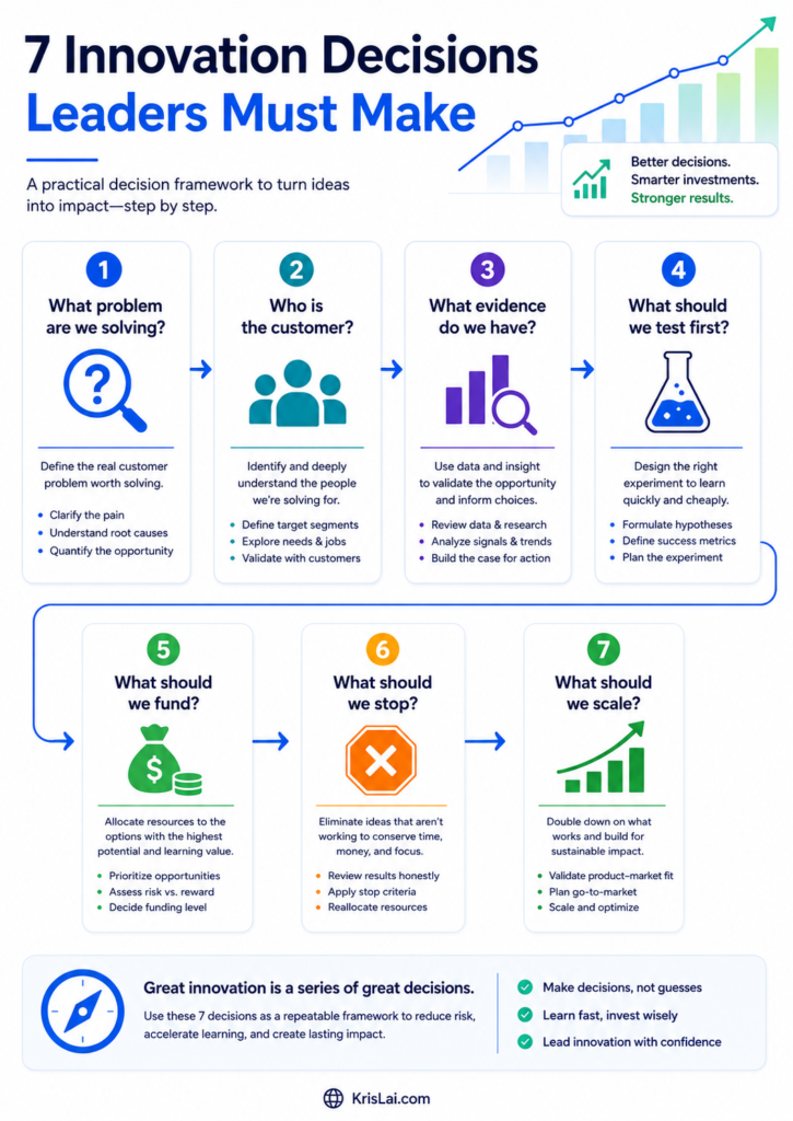 Innovation strategy infographic showing 7 innovation decisions leaders must make: what problem are we solving, who is the customer, what evidence do we have, what should we test first, what should we fund, what should we stop, and what should we scale.