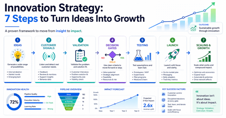 Innovation strategy dashboard showing 7 steps to turn ideas into growth, including ideas, customer signals, validation, decision gates, testing, launch, scaling, and business growth.
