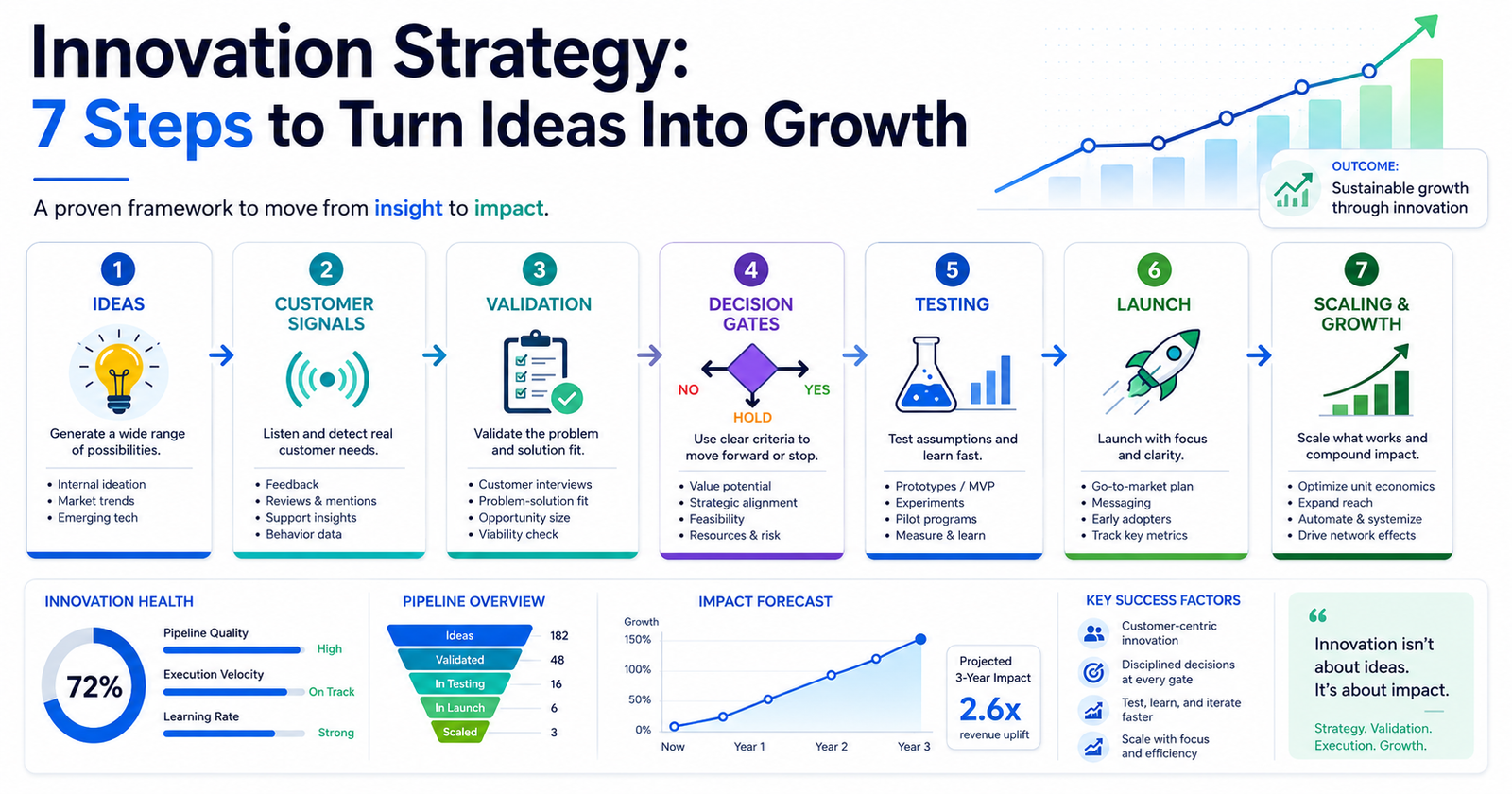 Innovation strategy dashboard showing 7 steps to turn ideas into growth, including ideas, customer signals, validation, decision gates, testing, launch, scaling, and business growth.