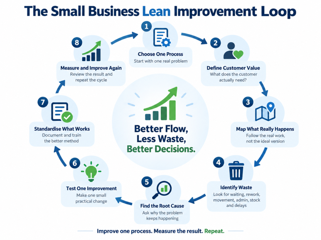 Small business lean improvement loop showing how to choose one process, define customer value, map the work, identify waste, find root causes, test improvements, standardise what works and measure results
