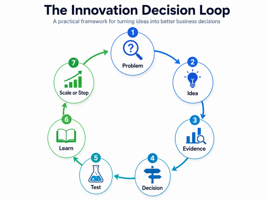 Innovation strategy diagram showing The Innovation Decision Loop: Problem, Idea, Evidence, Decision, Test, Learn, and Scale or Stop.