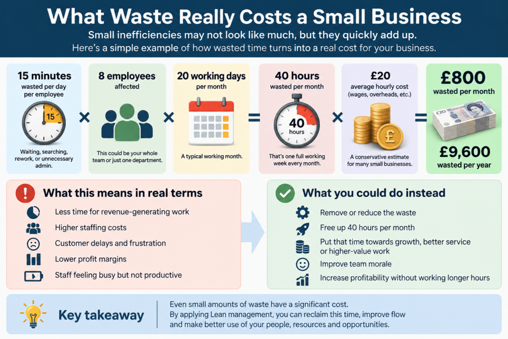 What waste really costs a small business showing how 15 minutes of daily wasted time across eight employees can cost £800 per month and £9,600 per year