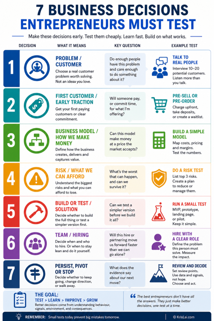 Entrepreneurial decision-making infographic showing 7 business decisions entrepreneurs must test before committing resources.