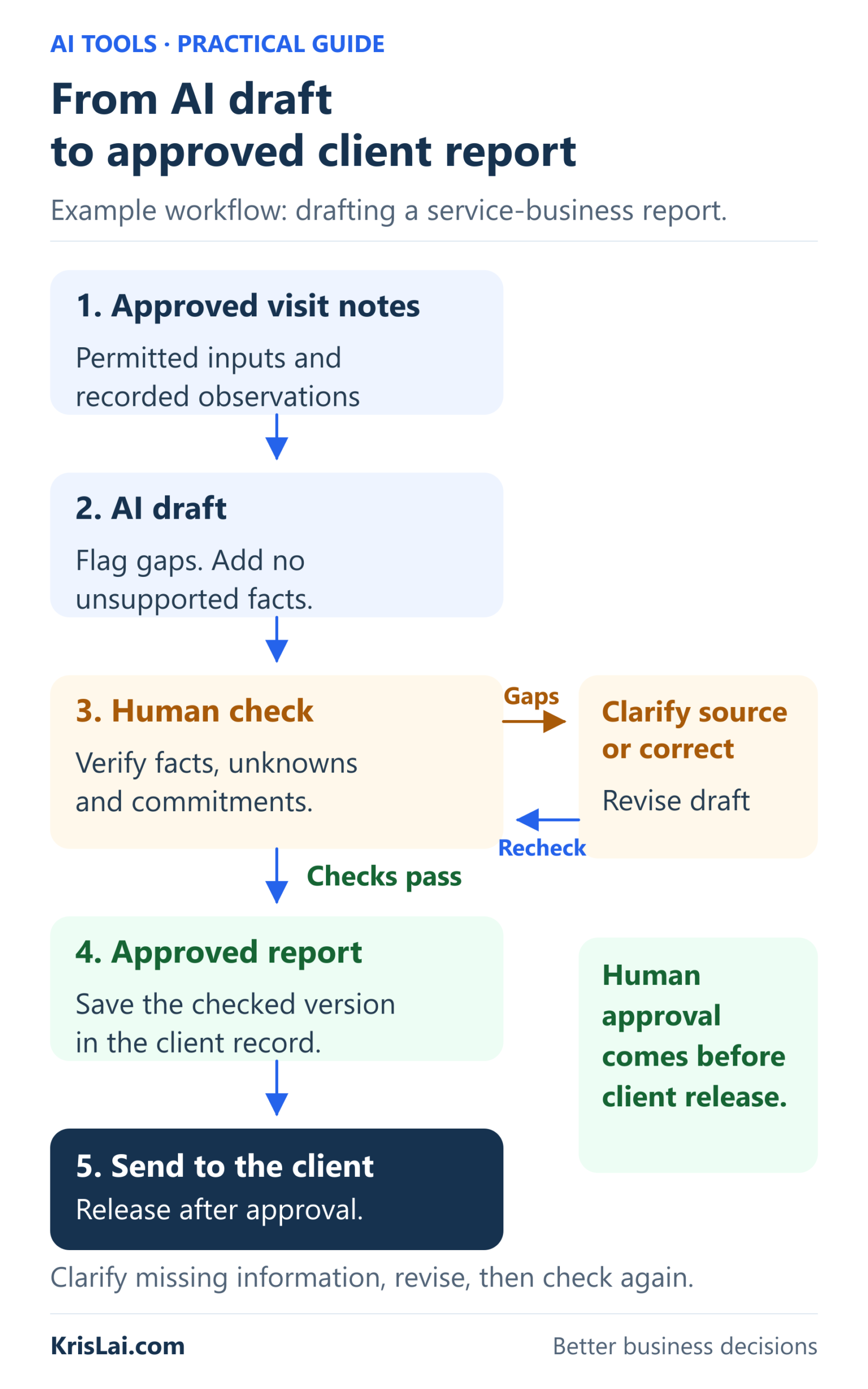 AI report workflow from approved notes through drafting and human review to client delivery, with a loop to resolve missing information.