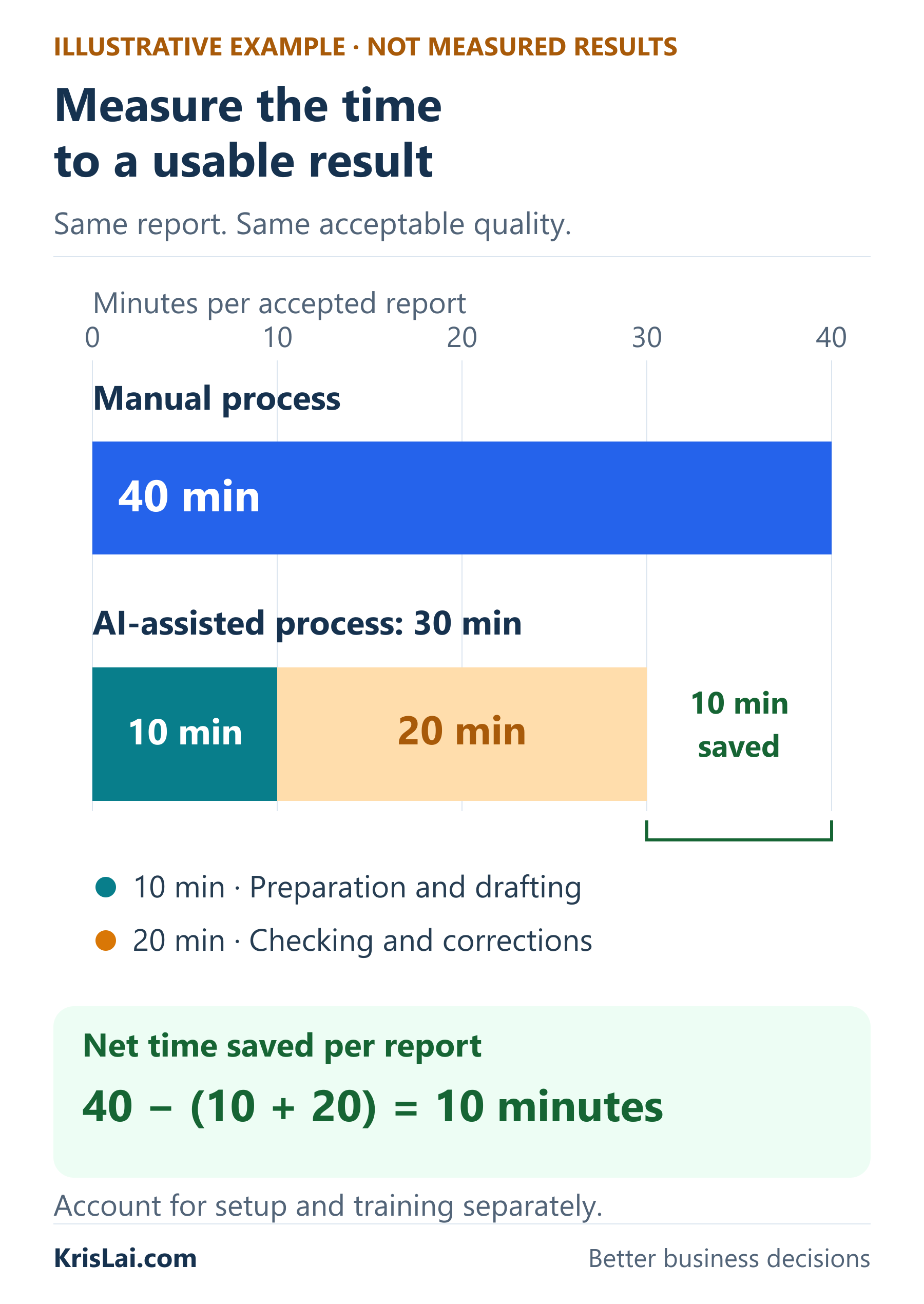 Illustrative report times: 40 minutes manually versus 10 minutes drafting plus 20 minutes reviewing with AI; 10 minutes saved.