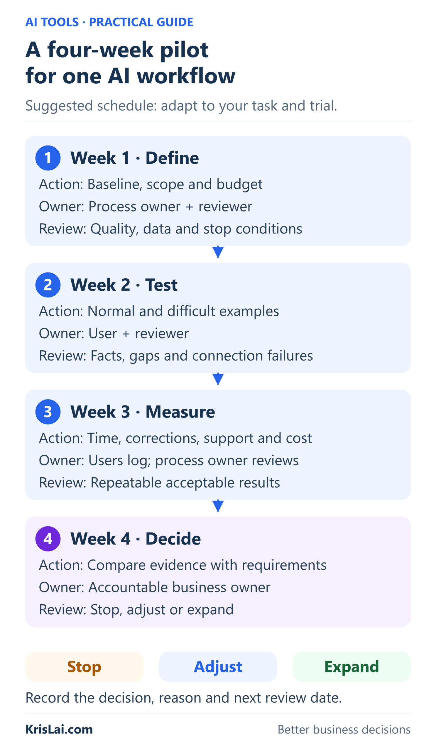 Four-week AI pilot: define the task, test with human review, measure results and decide whether to stop, adjust or expand.