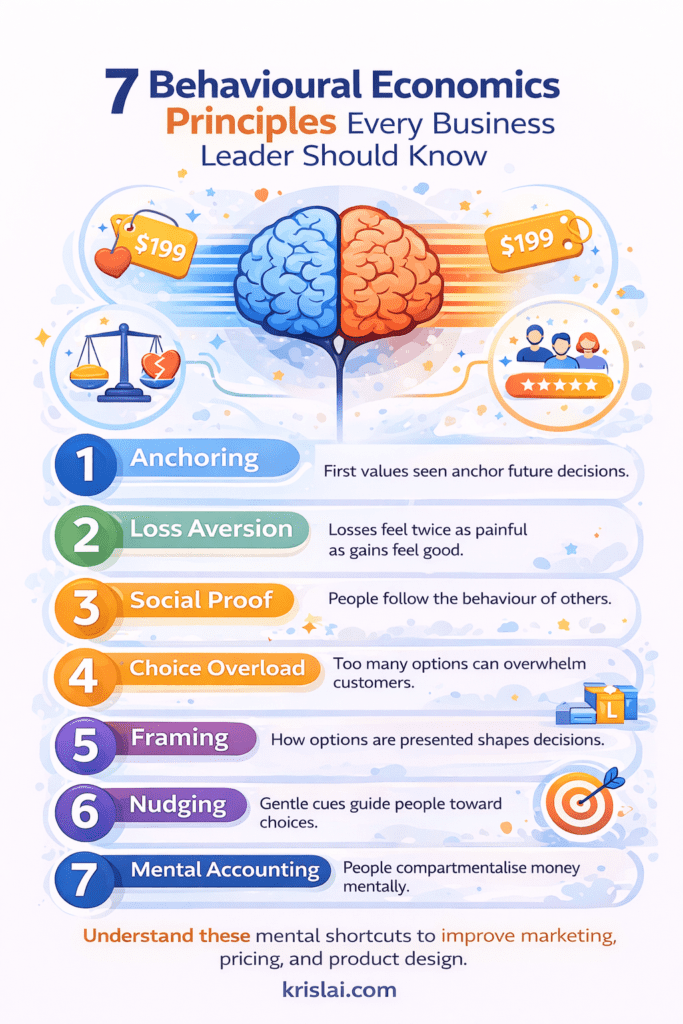 Infographic showing seven behavioural economics principles that influence customer decisions, including anchoring, loss aversion, social proof, and mental accounting.