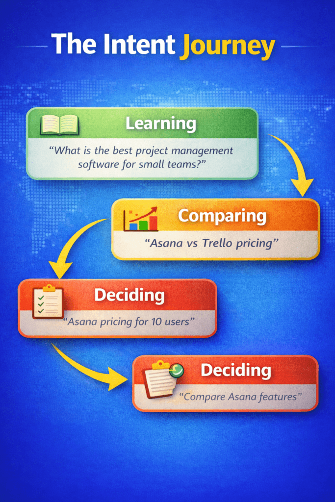 Customer intent journey diagram showing stages of learning, comparing, and deciding with example search queries.