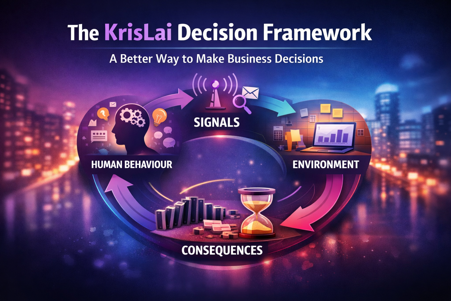 The KrisLai Decision Framework in action showing behaviour, signals, environment and consequences applied to real business decisions.