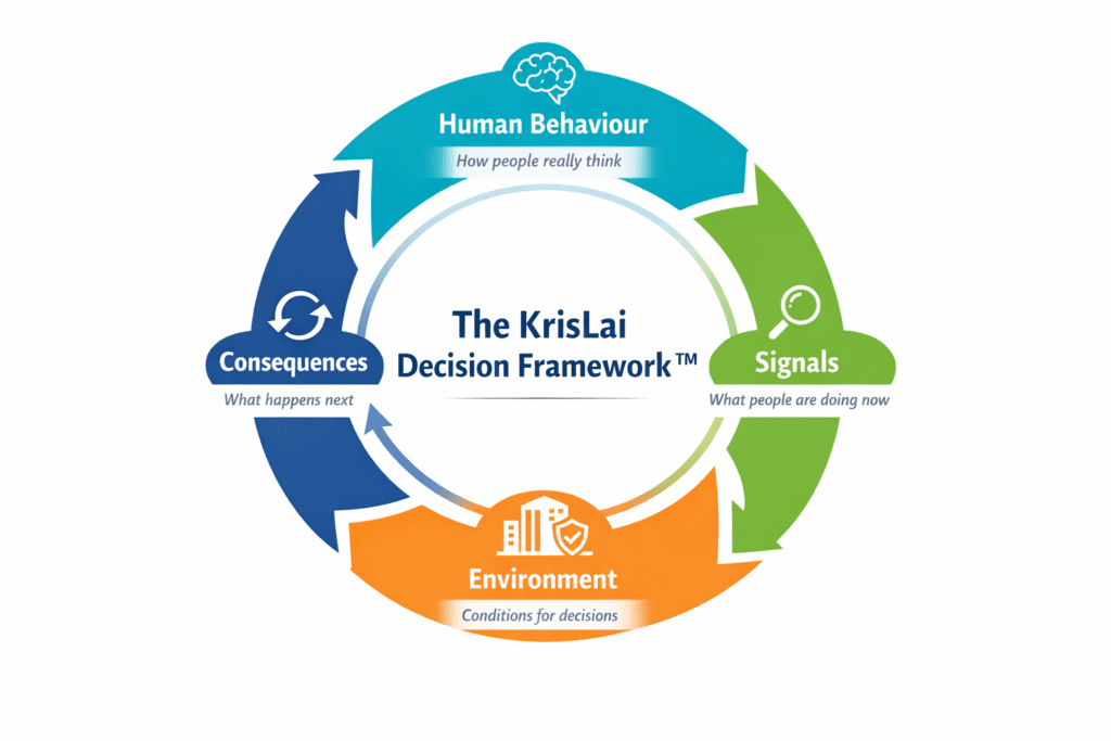 Diagram showing the KrisLai Decision Framework with four elements: human behaviour, signals, environment, and consequences, arranged in a continuous decision-making loop.