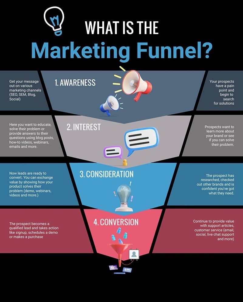 Marketing funnel diagram showing macro marketing creating awareness at the top and micro marketing driving conversion and retention at the bottom.